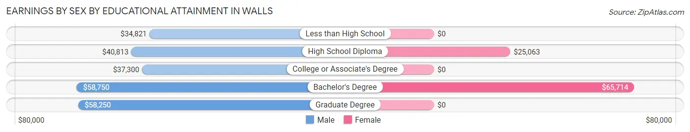 Earnings by Sex by Educational Attainment in Walls