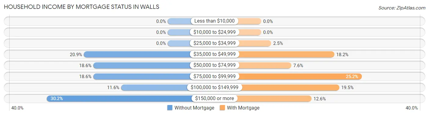 Household Income by Mortgage Status in Walls
