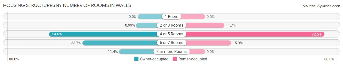 Housing Structures by Number of Rooms in Walls