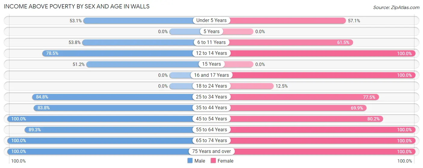 Income Above Poverty by Sex and Age in Walls