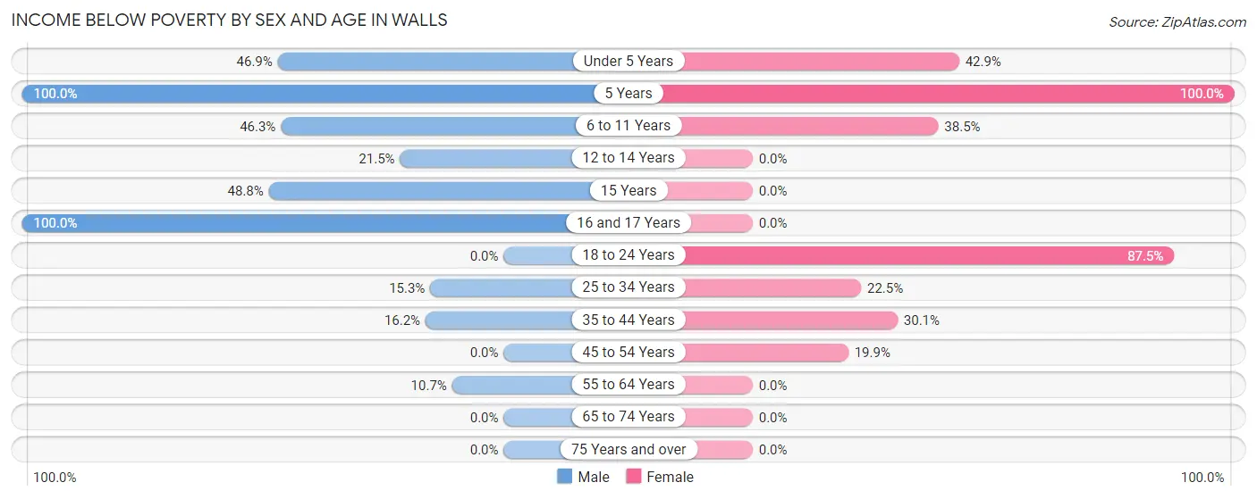 Income Below Poverty by Sex and Age in Walls