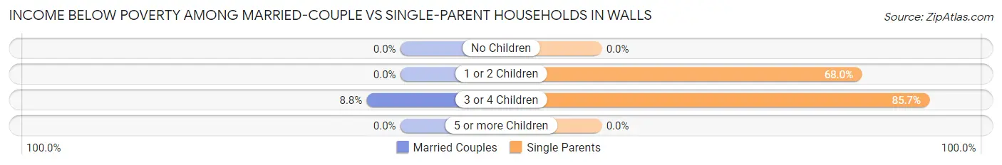 Income Below Poverty Among Married-Couple vs Single-Parent Households in Walls