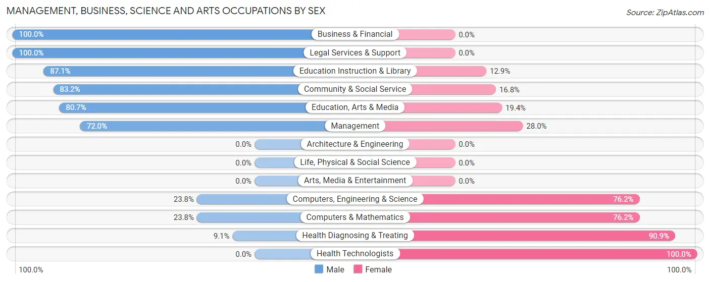 Management, Business, Science and Arts Occupations by Sex in Walls