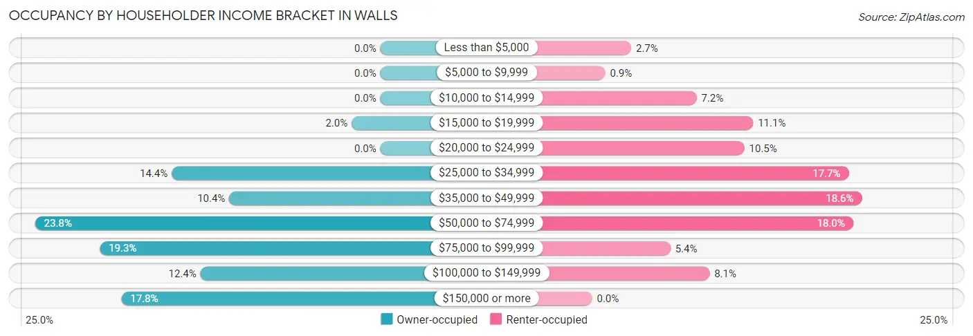 Occupancy by Householder Income Bracket in Walls