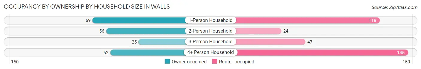Occupancy by Ownership by Household Size in Walls