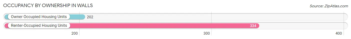 Occupancy by Ownership in Walls
