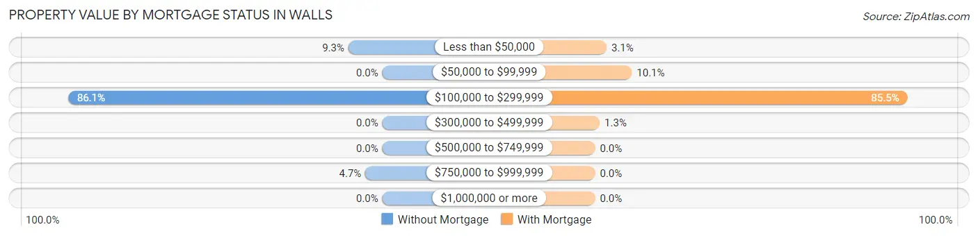 Property Value by Mortgage Status in Walls