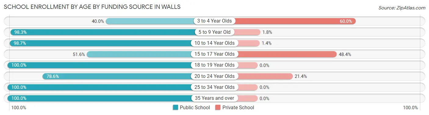 School Enrollment by Age by Funding Source in Walls