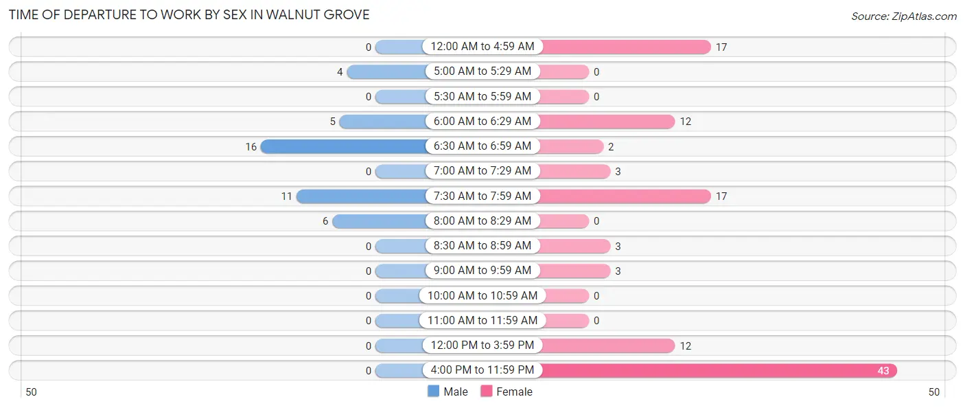 Time of Departure to Work by Sex in Walnut Grove