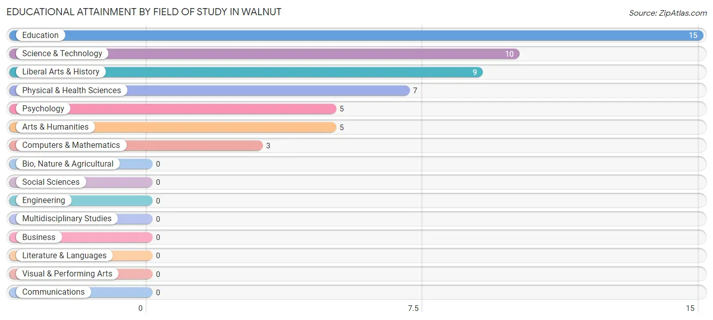 Educational Attainment by Field of Study in Walnut
