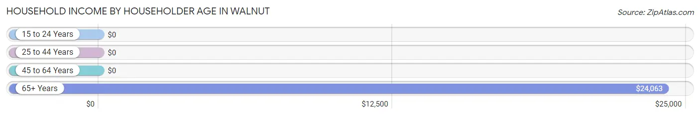 Household Income by Householder Age in Walnut