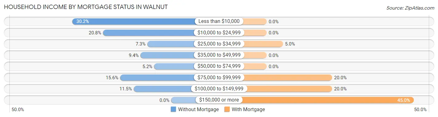 Household Income by Mortgage Status in Walnut