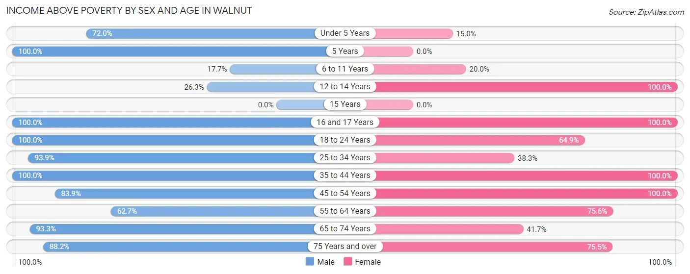 Income Above Poverty by Sex and Age in Walnut