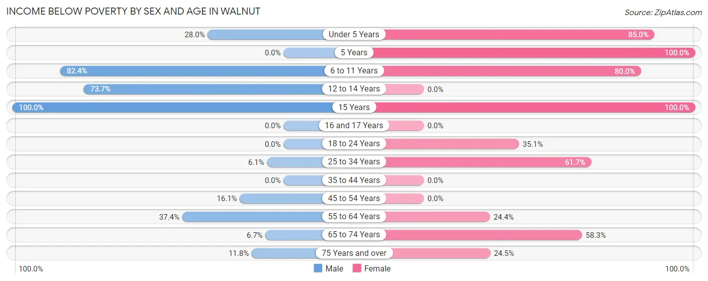 Income Below Poverty by Sex and Age in Walnut