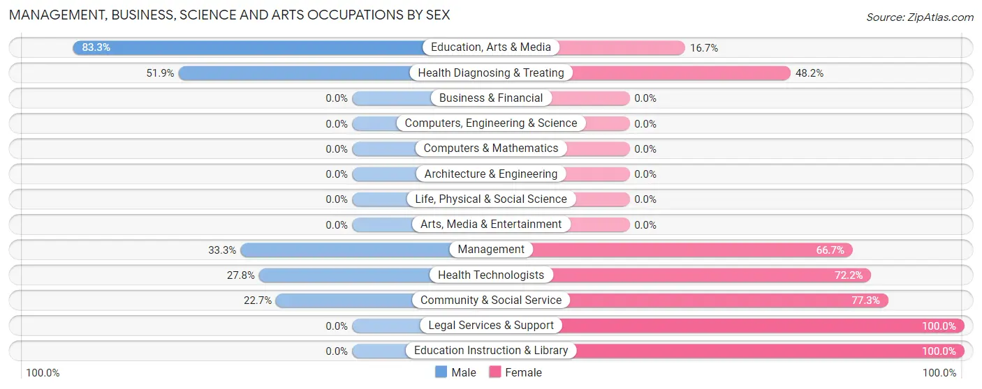 Management, Business, Science and Arts Occupations by Sex in Walnut