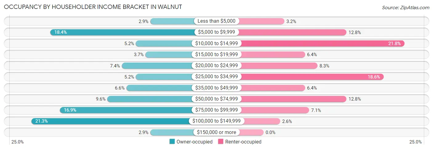 Occupancy by Householder Income Bracket in Walnut