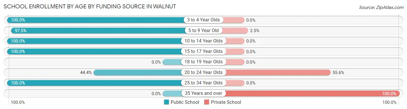 School Enrollment by Age by Funding Source in Walnut