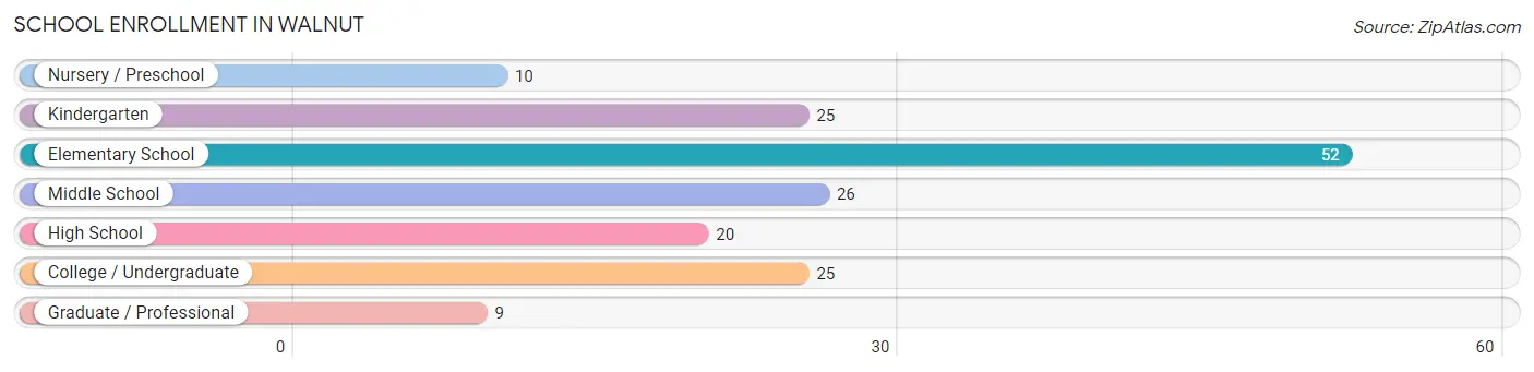 School Enrollment in Walnut