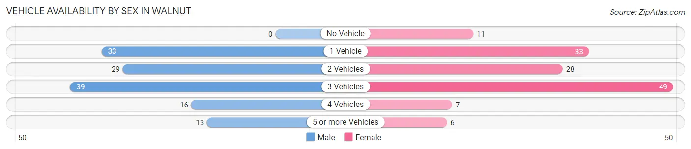 Vehicle Availability by Sex in Walnut