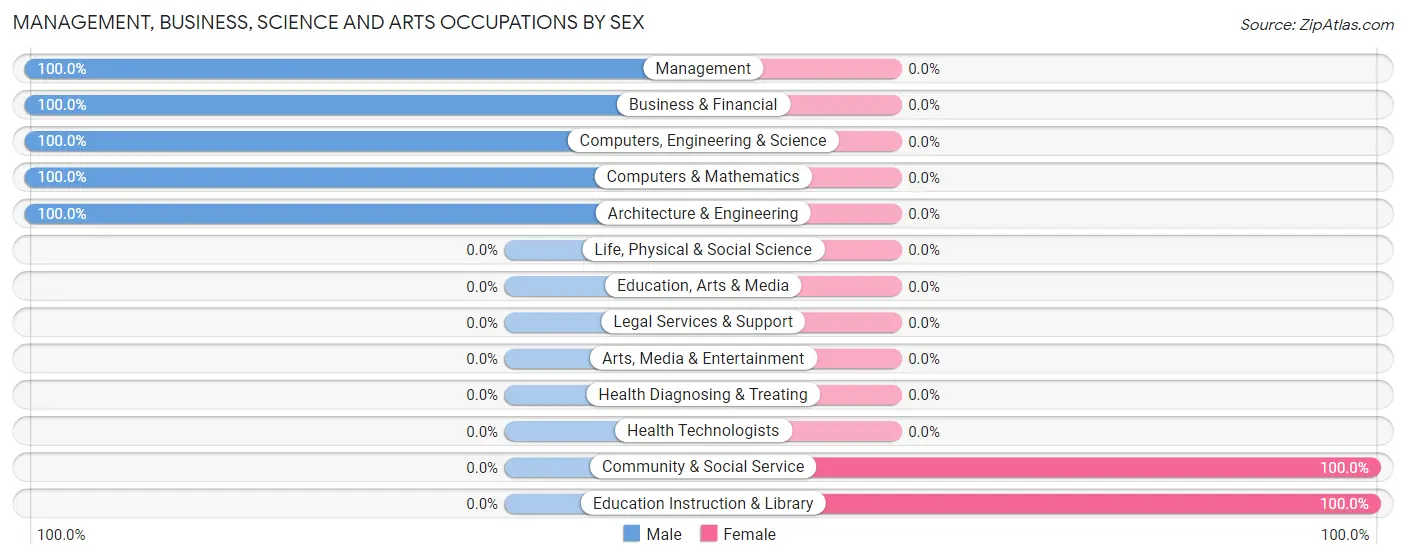 Management, Business, Science and Arts Occupations by Sex in Walthall