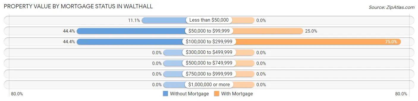 Property Value by Mortgage Status in Walthall