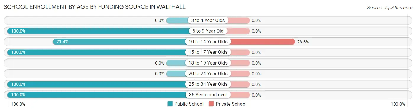 School Enrollment by Age by Funding Source in Walthall