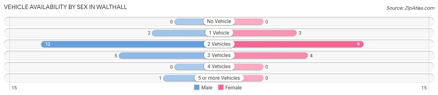 Vehicle Availability by Sex in Walthall