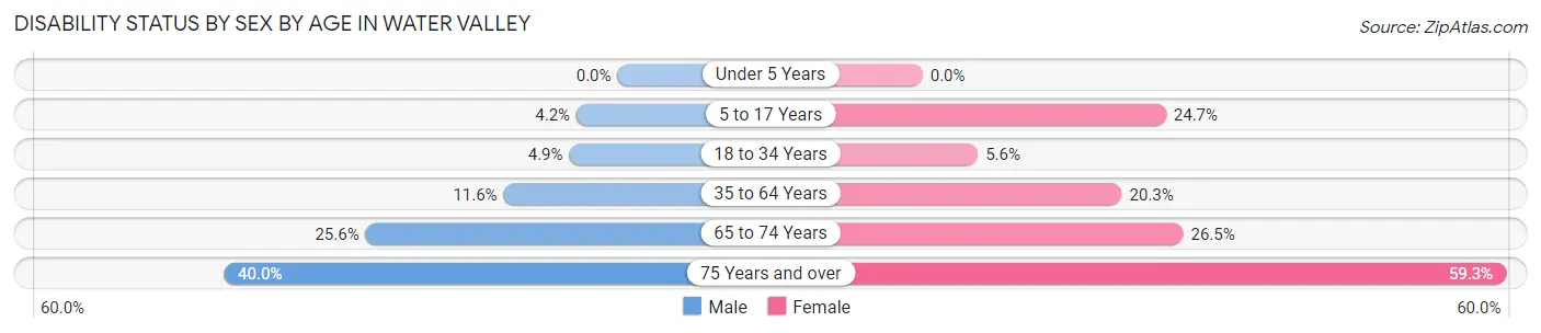 Disability Status by Sex by Age in Water Valley