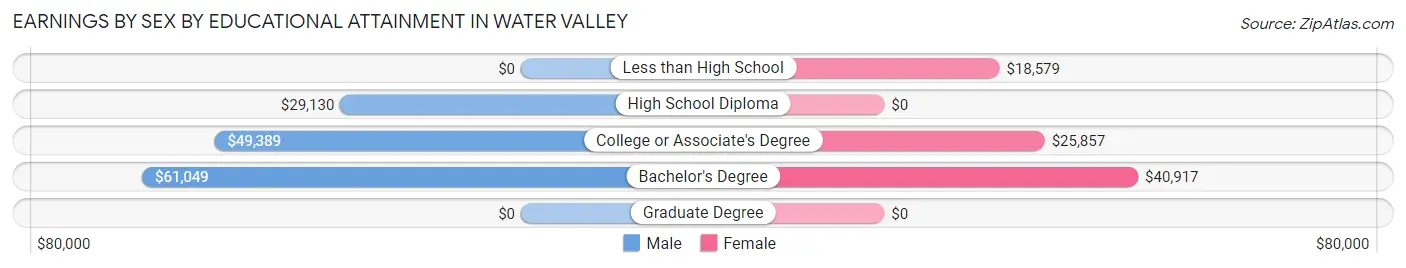 Earnings by Sex by Educational Attainment in Water Valley