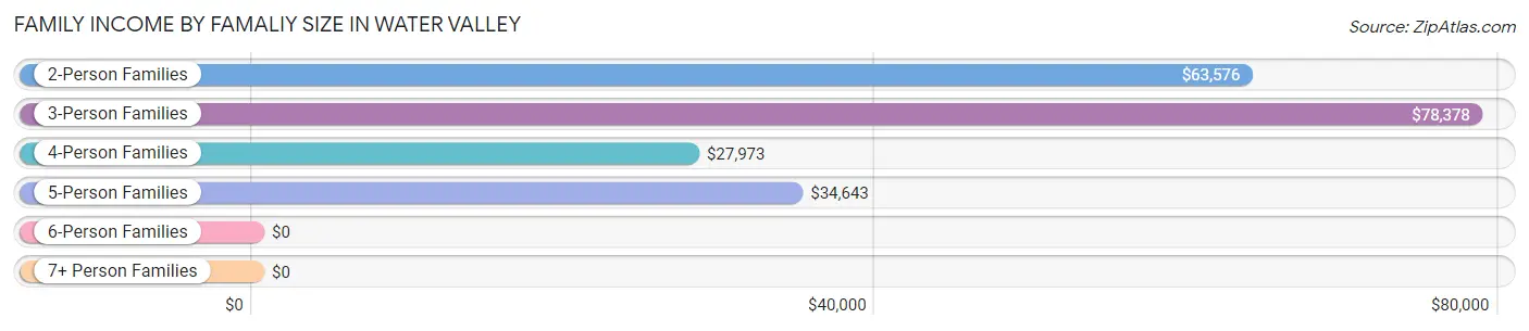 Family Income by Famaliy Size in Water Valley