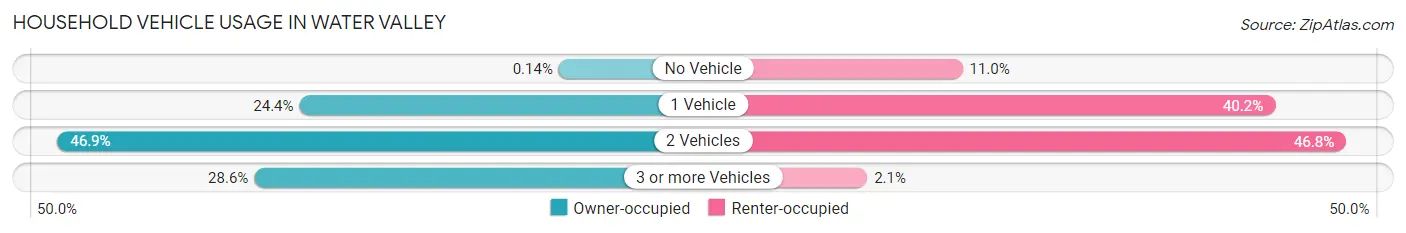 Household Vehicle Usage in Water Valley