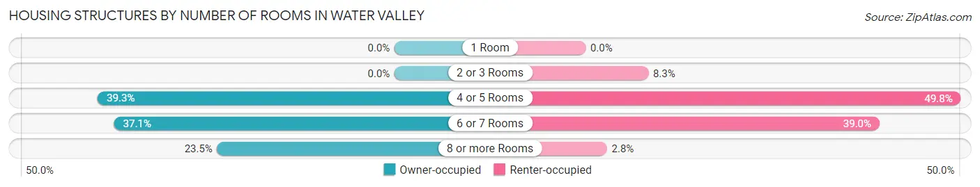 Housing Structures by Number of Rooms in Water Valley