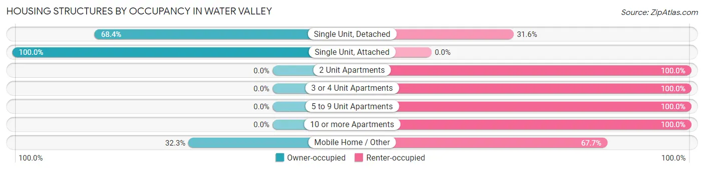 Housing Structures by Occupancy in Water Valley