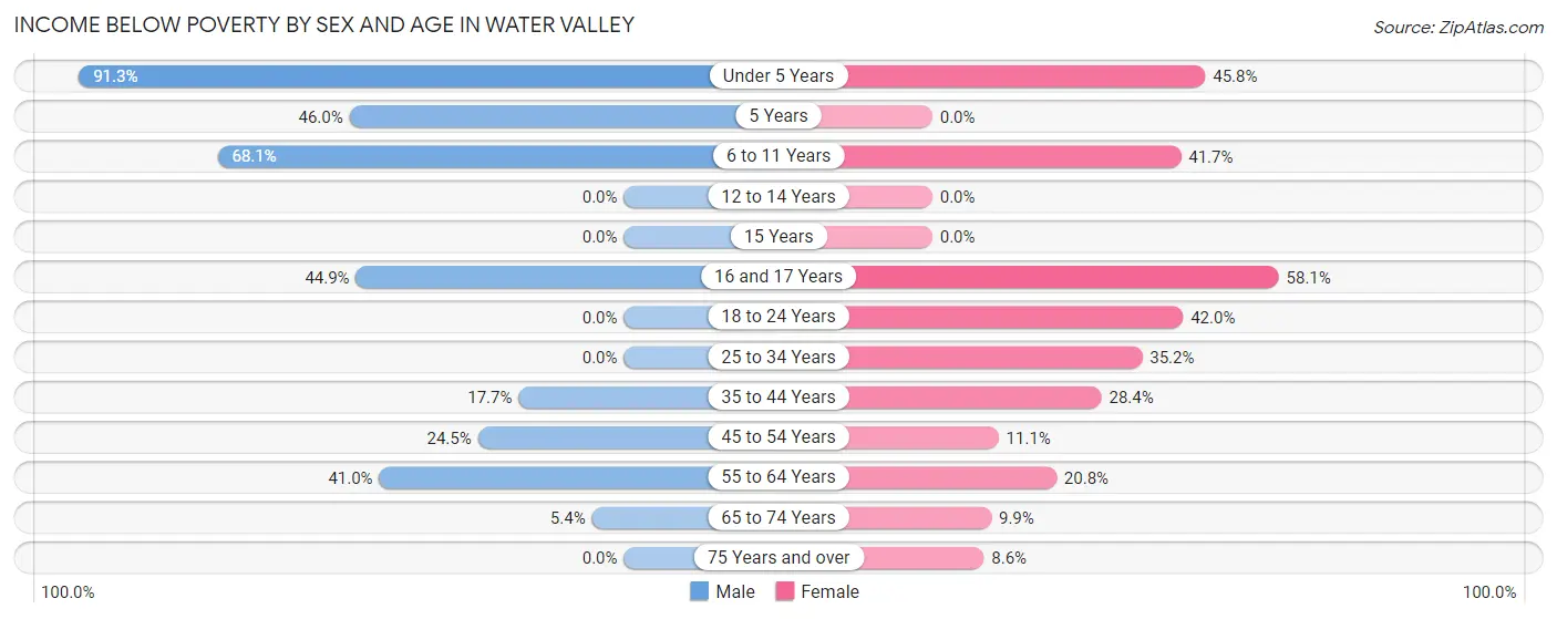 Income Below Poverty by Sex and Age in Water Valley
