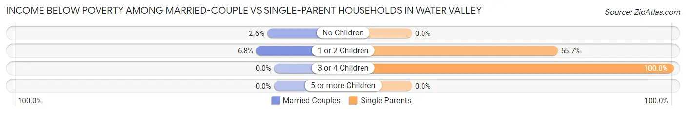 Income Below Poverty Among Married-Couple vs Single-Parent Households in Water Valley