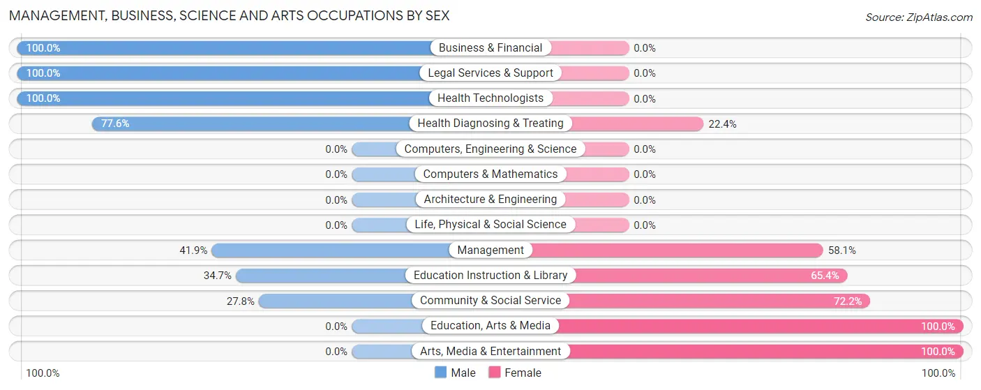 Management, Business, Science and Arts Occupations by Sex in Water Valley
