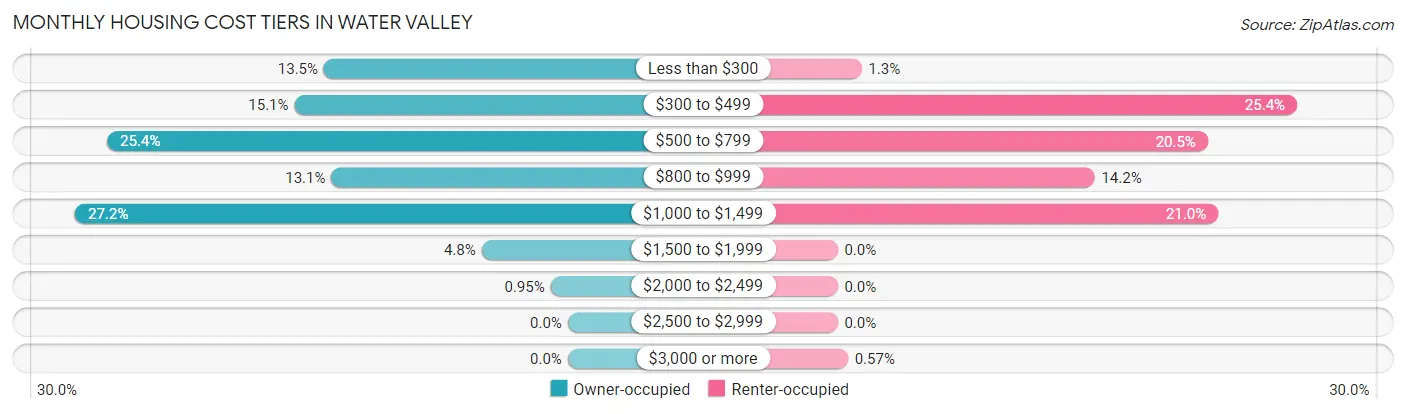 Monthly Housing Cost Tiers in Water Valley