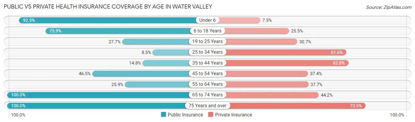 Public vs Private Health Insurance Coverage by Age in Water Valley