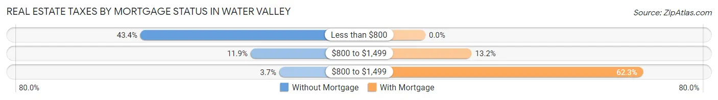 Real Estate Taxes by Mortgage Status in Water Valley