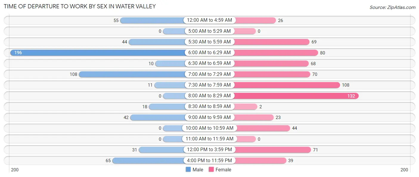 Time of Departure to Work by Sex in Water Valley