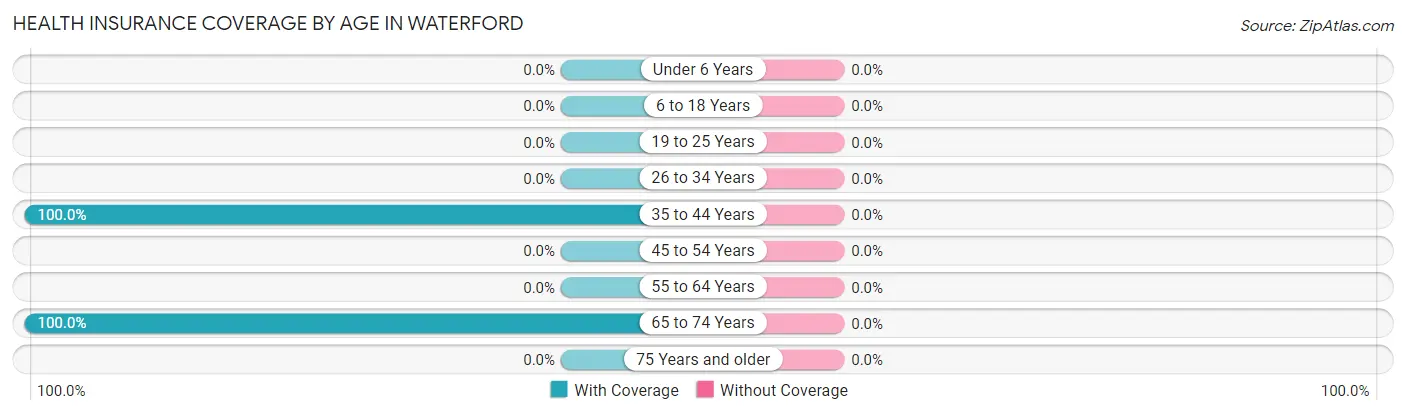 Health Insurance Coverage by Age in Waterford