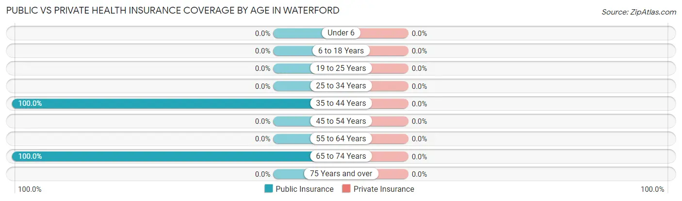 Public vs Private Health Insurance Coverage by Age in Waterford