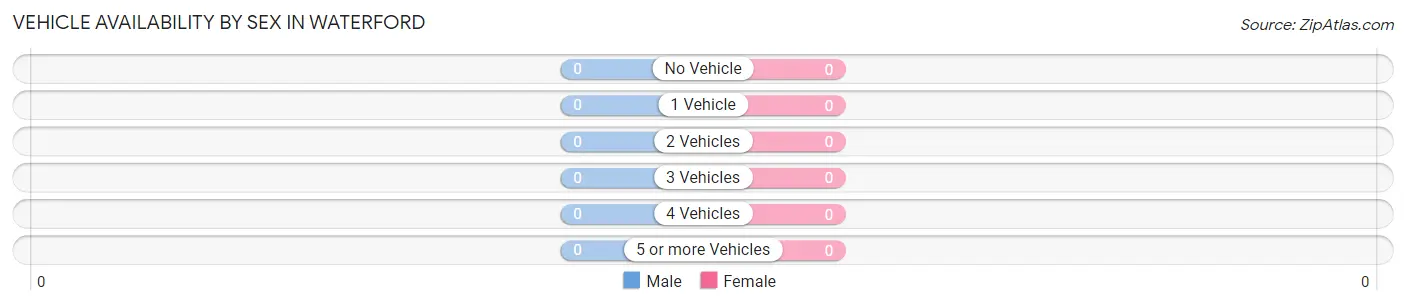 Vehicle Availability by Sex in Waterford