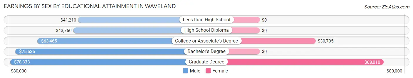 Earnings by Sex by Educational Attainment in Waveland