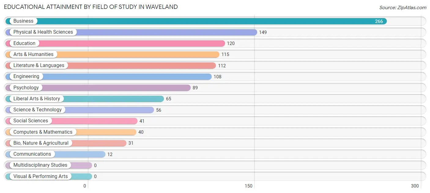 Educational Attainment by Field of Study in Waveland