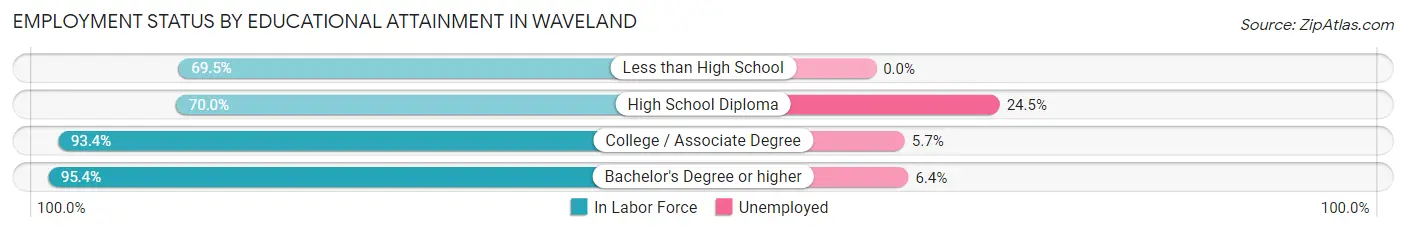 Employment Status by Educational Attainment in Waveland