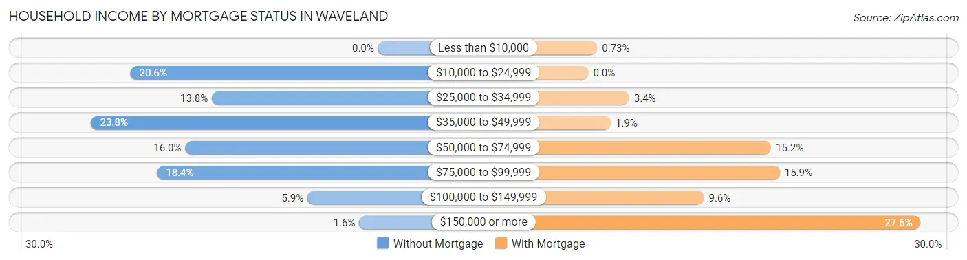 Household Income by Mortgage Status in Waveland