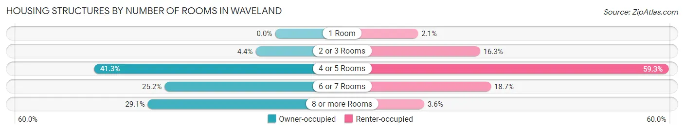 Housing Structures by Number of Rooms in Waveland