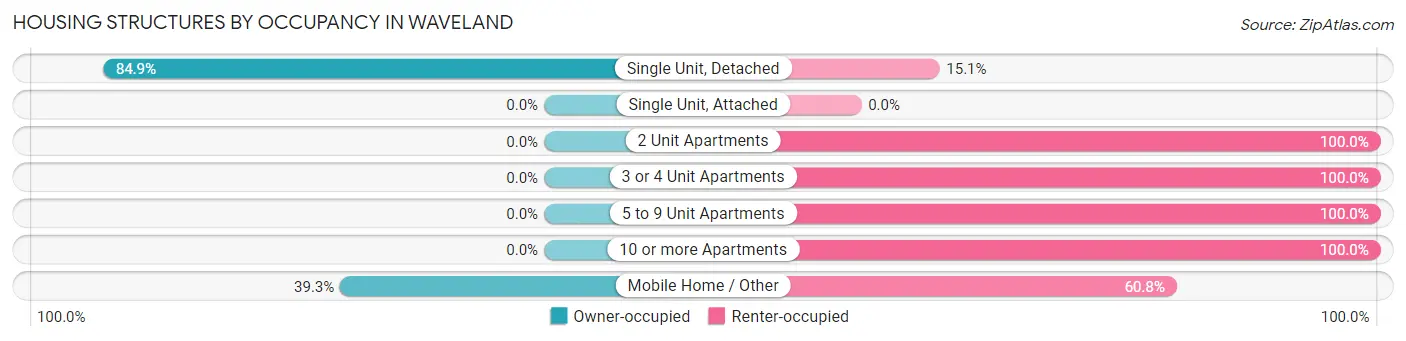 Housing Structures by Occupancy in Waveland
