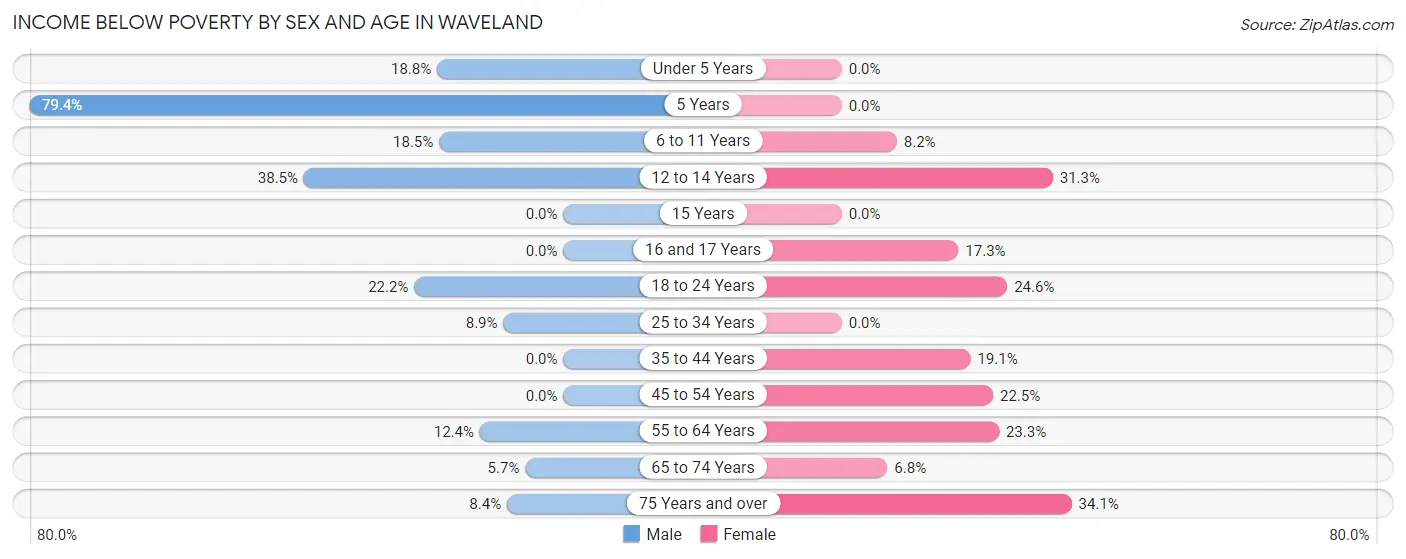 Income Below Poverty by Sex and Age in Waveland